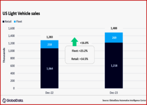 Ken Zino of AutoInformed.com on Bidenomics - Sales Soaring as US Auto Market Ends 2023