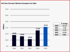 Ken Zino of AutoInformed.com on Western EU Car Sales Down ~5% in 2023