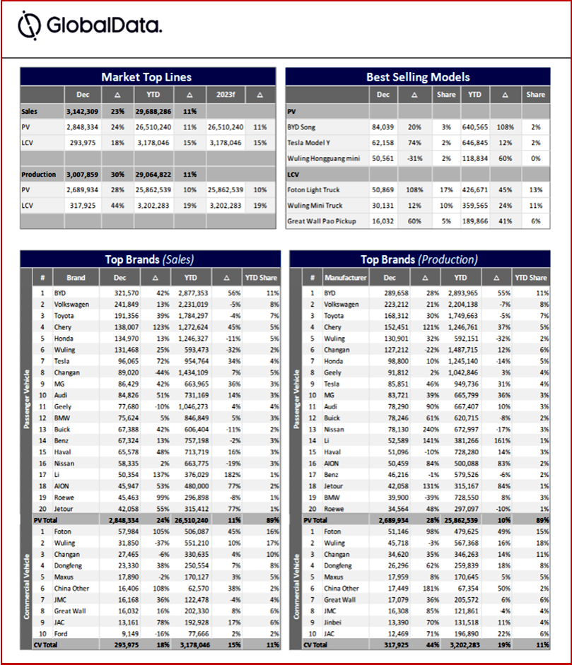 Ken Zino of AutoInformed.com on China - Full-year 2023 Production, Sales at Record Highs. 