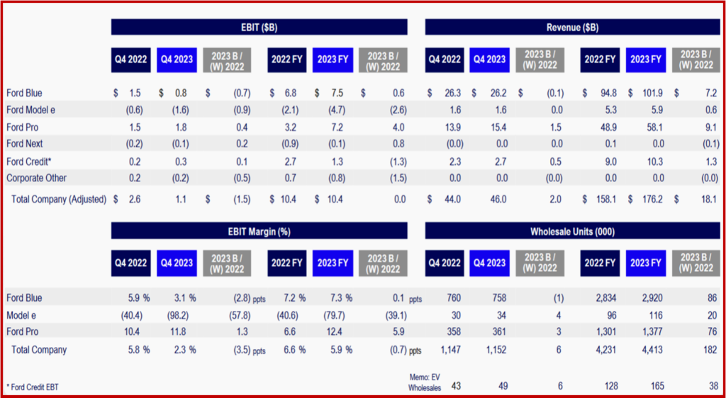 Ken Zino of AutoInformed.com on Ford Motor Posts 2023 Net Income of $4.3 Billion