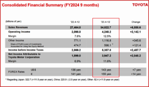 Ken Zino of AutoInformed.com on Toyota Motor Q3 Profit Soars to ¥4.24 Trillion, 