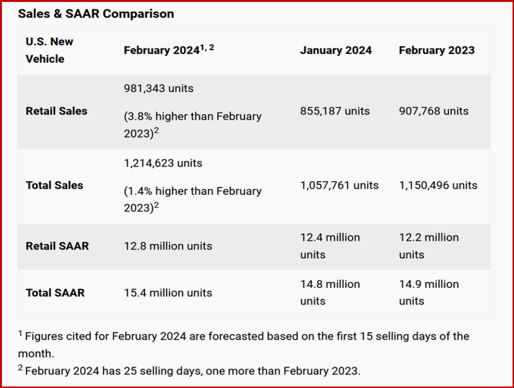 Ken Zino of AutoInformed.com on Record Consumer Spending Forecast for US February Sales