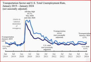 Ken Zino of AutoInformed.com on US Transportation Sector January Unemployment Flat