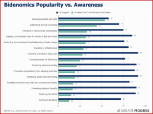 Ken Zino of AutoInformed.com on the State of the Uinon. Chart - Bidenomics Popularity versus Awareness among likely voters – courtesy of and copyright Data For Progress survey 1-2 March 2024 