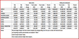 Ken Zino of AutoInformed.com on February Global Light Vehicle Sales at 85M Annual Rate