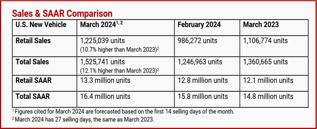 Ken Zino of AutoInformed.com on March US Vehicle Sales Up. Record Q1 Consumer Spending