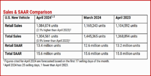 Ken Zino of AutoInformed.com on April US New Vehicle Sales Flat as Trade-in Values Drop