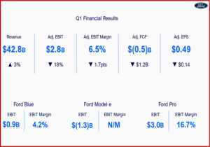 Ken Zino of AutoInformed.com on Ford Motor Posts Q1 2024 Net Income of $1.3 Billion