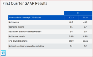 Ken Zino of AutoInformed.com on GM Posts $3 Billion in Q1 Earnings. Raises 2024 Guidance