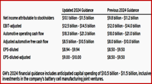 Ken Zino of AutoInformed.com on GM Posts $3 Billion in Q1 Earnings. Raises 2024 Guidance