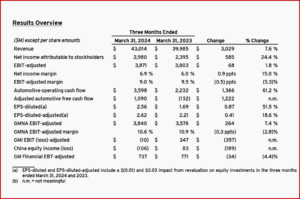 Raises Ken Zino of AutoInformed.com on GM Posts $3 Billion in Q1 Earnings.2024 Guidance