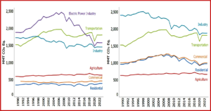 Ken Zino of AutoInformed.com on EPA - U.S. Greenhouse Gas Emissions Increase in 2022