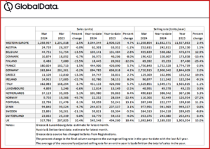 Ken Zino of AutoInformed.com on March Western European Passenger Vehicle Sales Up. But… 