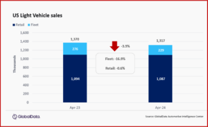 Ken Zino of AutoInformed.com on April 2024 US Vehicle Sales Drop Slightly. 