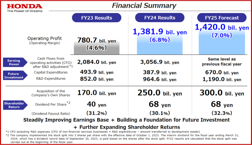 Honda Fiscal Year 2024 Financial Results with FY 23 and FY 25 Forecast ...