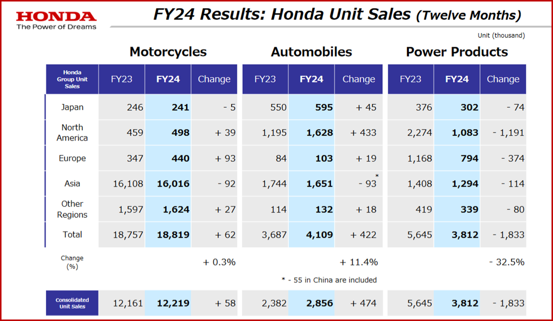 Honda Fiscal Year 2024 Sales – 10 May 2024 – courtesy of and copyright ...