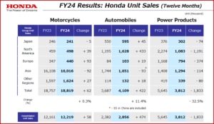 Ken Zino of AutoInformed.com on Honda Post Record Operating Profit of $7B in FY 24