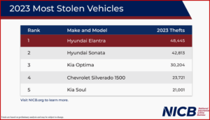 Ken Zino of AutoInformed.com on Kia and Hyundai Models Have Highest Theft Rates in 2023
