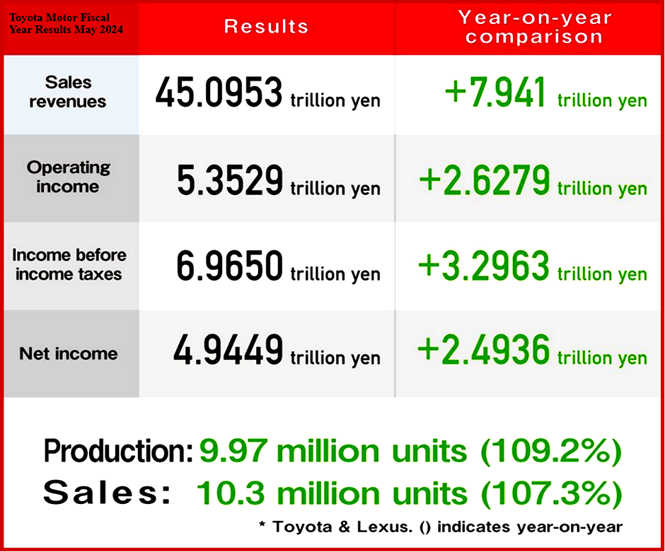 Ken Zino of AutoInformed.com on Toyota Motor Posts Record FY24 Net Income of $39.1B