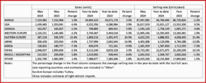 Ken Zino of AutoInformed.com on May 2024 Global Light Vehicle Sales Rate Up Slightly