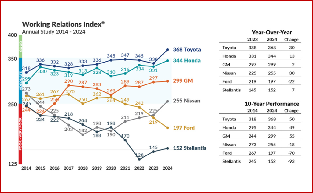 Ken Zino of AutoInformed.com on Supplier Relations Study – Toyota Ascending, Ford Slumping