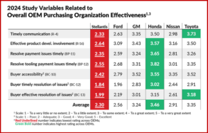 Ken Zino of AutoInformed.com on Supplier Relations Study – Toyota Ascending, Ford Slumping