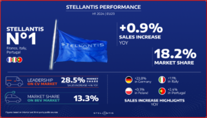 Ken Zino of AutoInformed.com on Stellantis Sales Up in EU for First Half of 2024