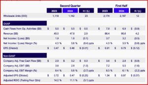 Ken Zino of AutoInformed.com on Ford EVs and Quality Damage First Half Net Income and EPS