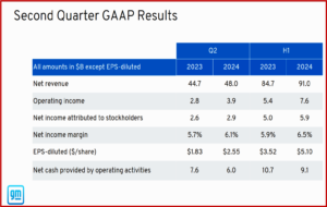 Ken Zino of AutoInformed.com on GM Earns $4.4 Billion on Record Revenue – Raises Forecast