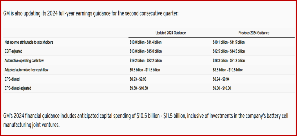 Ken Zino of AutoInformed.com on GM Earns $4.4 Billion on Record Revenue – Raises Forecast