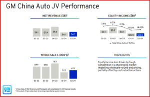 Ken Zino of AutoInformed.com on GM Earns $4.4 Billion on Record Revenue – Raises Forecast