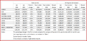 Ken Zino of AutoInformed.com on Global Light Vehicle June Sales Rate Best in 2024