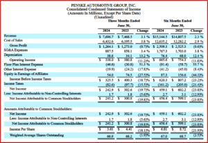 Ken Zino of AutoInformed.com on Penske Automotive Group Posts Lukewarm Q2 Results