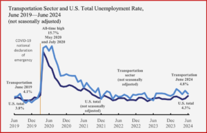 Ken Zino of AutoInformed.com on June 2024 U.S. Transportation Sector Unemployment at 4.8%