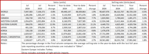 Ken Zino of AutoInformed.com on July 2024 Global Light Vehicle Sales at 91 Million Year's Best