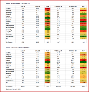 Ken Zino of AutoInformed.com on July 2024 West European New Car Market Diesel Share at ~15%