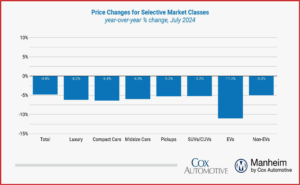 Ken Zino of AutoInformed.com on July Manheim Index Show Wholesale Used-Vehicle Prices Up