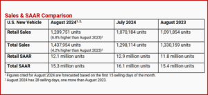 Ken Zino of AutoInformed.com on Slight Labor Day Jump Forecast for August US Auto Sales