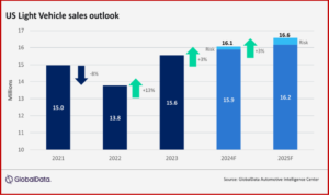 Ken Zino of AutoInformed.com on Soothsayer Shortfall - US Light Vehicle Sales Flat in July