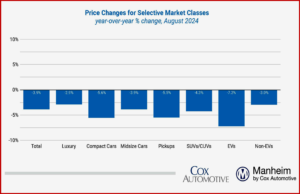 Ken Zino of AutoInformed.com on Manheim – U.S. Wholesale Used Vehicle Prices Up In August
