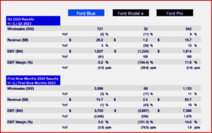 Ken Zino of AutoInformed.com on Ford Posts Weak Q3 Results. Stock Dropping on Cut Outlook