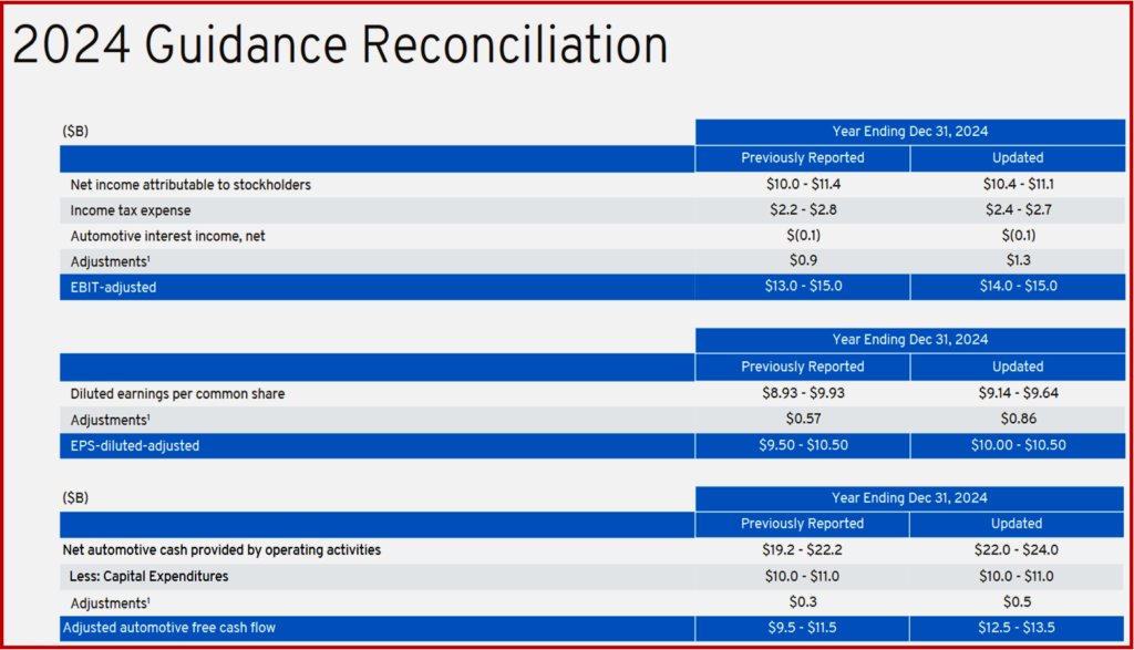 Ken Zino of AutoInformed.com on General Motors Q3 2024 Earnings Up. Guidance Raised Again