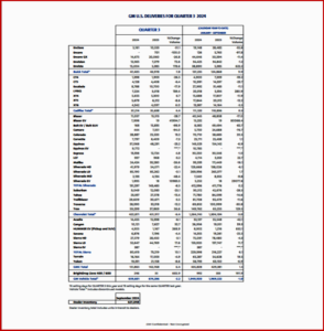 Ken Zino of AutoInformed.com on GM Posts Modest U.S. Sales increase for Q3 2024