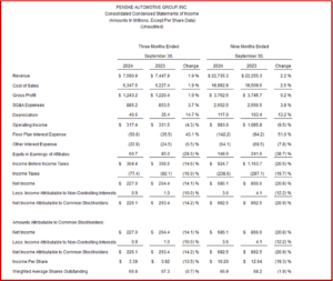 Ken Zino of AutoInformed.com on Penske Automotive Group 2024 Q3 Net Income Drops