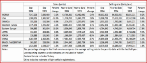 Ken Zino of AutoInformed.com on September 2024 Global Light Vehicle Sales – courtesy of and copyright GlobalData – 16 October 2024 all rights reserved