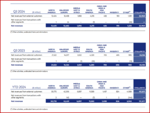 Ken Zino of AutoInformed.com on Stellantis Q3 2024 – Shipments and Revenues Plunge