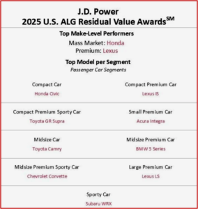 Ken Zino of AutoInformed.com on Lexus, Honda Top 2025 U.S. ALG Residual Values 