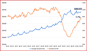 Ken Zino of AutoInformed.com - On Sale? New Vehicle Incentive Rise in October