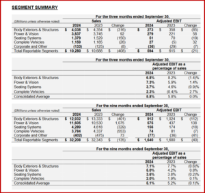 Ken Zino of AutoInformed.com on Oh Canada – Magna Q3 Sales Off but Net Earnings Up