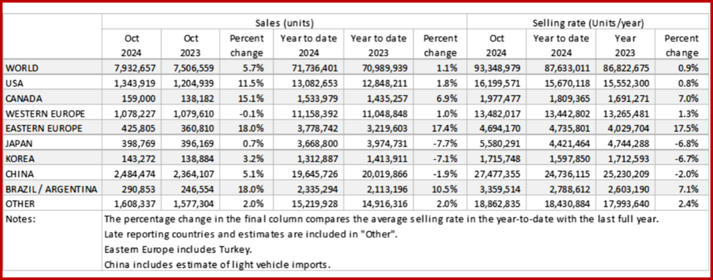 Ken Zino of AutoInformed.com on October Global Light Vehicle Sales Rate at 93 Million 